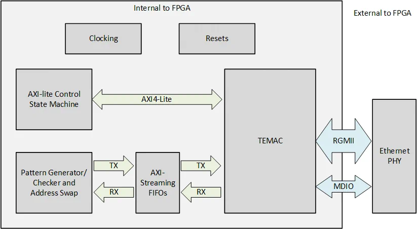 TEMAC Example block diagram TEMAC Example block diagram