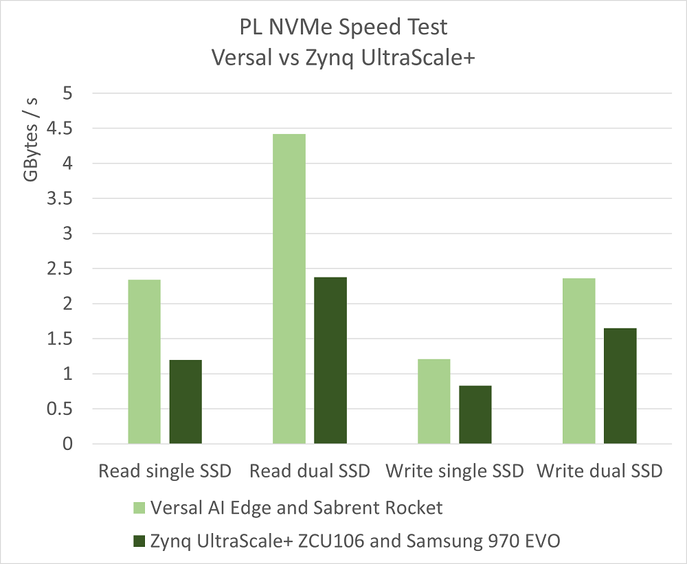 Versal vs Zynq UltraScale+ NVMe speed test comparison