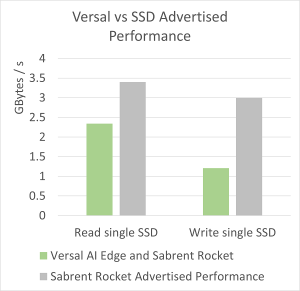 Versal vs Sabrent Rocket Advertised Performance chart